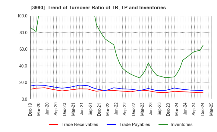 3990 UUUM Co.,Ltd.: Trend of Turnover Ratio of TR, TP and Inventories