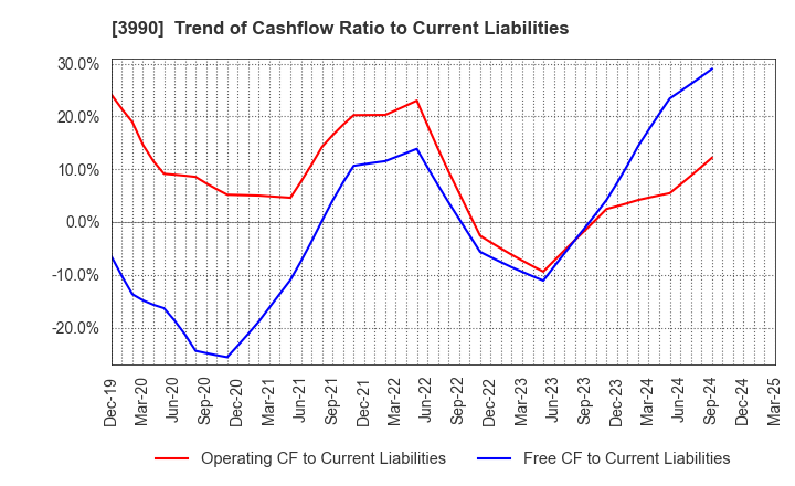 3990 UUUM Co.,Ltd.: Trend of Cashflow Ratio to Current Liabilities