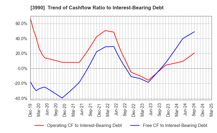 3990 UUUM Co.,Ltd.: Trend of Cashflow Ratio to Interest-Bearing Debt
