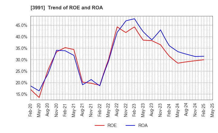 3991 Wantedly, Inc.: Trend of ROE and ROA