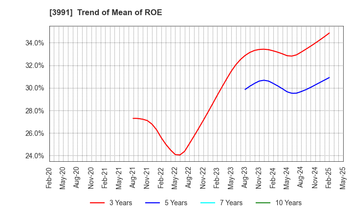 3991 Wantedly, Inc.: Trend of Mean of ROE