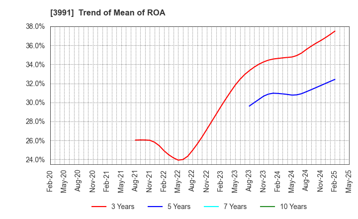3991 Wantedly, Inc.: Trend of Mean of ROA