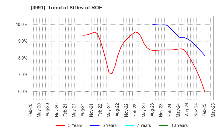 3991 Wantedly, Inc.: Trend of StDev of ROE
