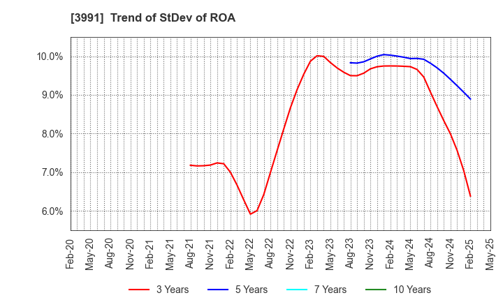 3991 Wantedly, Inc.: Trend of StDev of ROA
