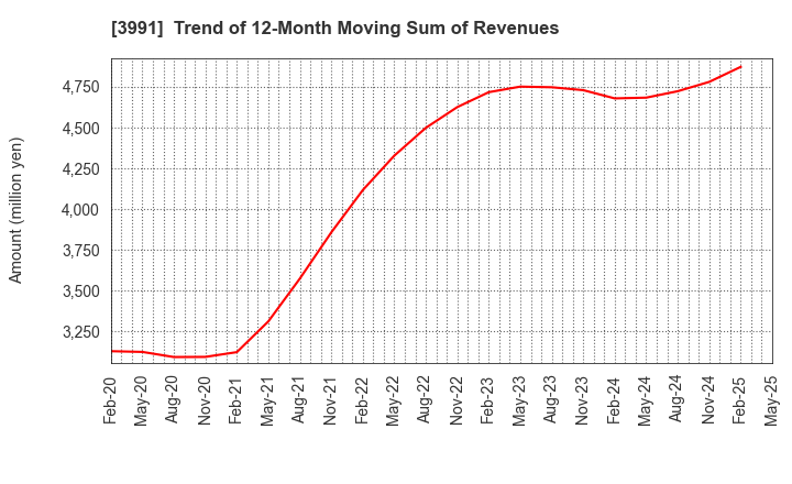 3991 Wantedly, Inc.: Trend of 12-Month Moving Sum of Revenues