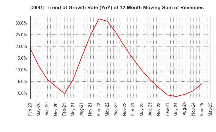 3991 Wantedly, Inc.: Trend of Growth Rate (YoY) of 12-Month Moving Sum of Revenues