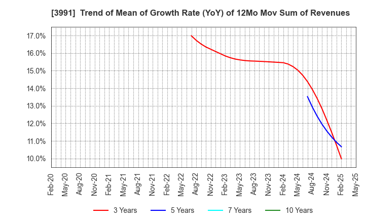 3991 Wantedly, Inc.: Trend of Mean of Growth Rate (YoY) of 12Mo Mov Sum of Revenues