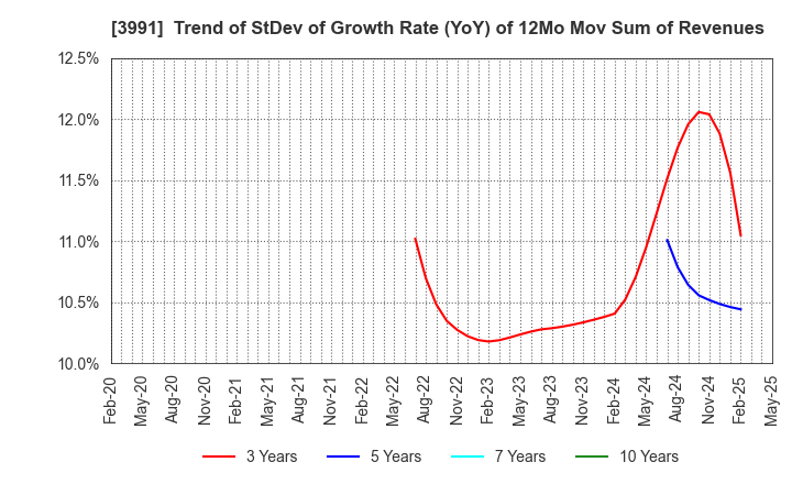 3991 Wantedly, Inc.: Trend of StDev of Growth Rate (YoY) of 12Mo Mov Sum of Revenues