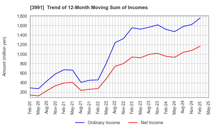3991 Wantedly, Inc.: Trend of 12-Month Moving Sum of Incomes