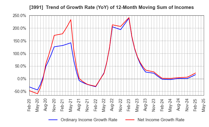 3991 Wantedly, Inc.: Trend of Growth Rate (YoY) of 12-Month Moving Sum of Incomes