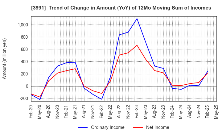 3991 Wantedly, Inc.: Trend of Change in Amount (YoY) of 12Mo Moving Sum of Incomes
