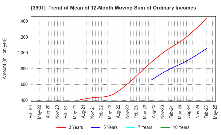 3991 Wantedly, Inc.: Trend of Mean of 12-Month Moving Sum of Ordinary Incomes