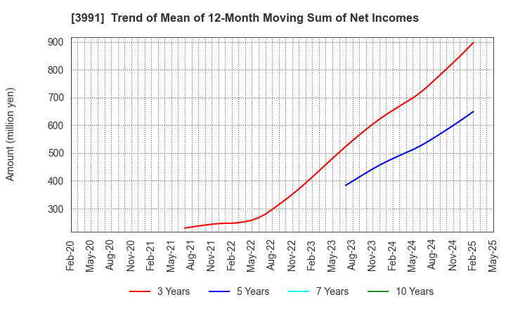 3991 Wantedly, Inc.: Trend of Mean of 12-Month Moving Sum of Net Incomes