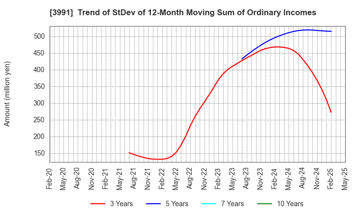 3991 Wantedly, Inc.: Trend of StDev of 12-Month Moving Sum of Ordinary Incomes