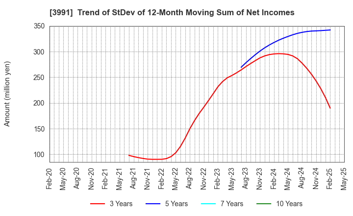 3991 Wantedly, Inc.: Trend of StDev of 12-Month Moving Sum of Net Incomes