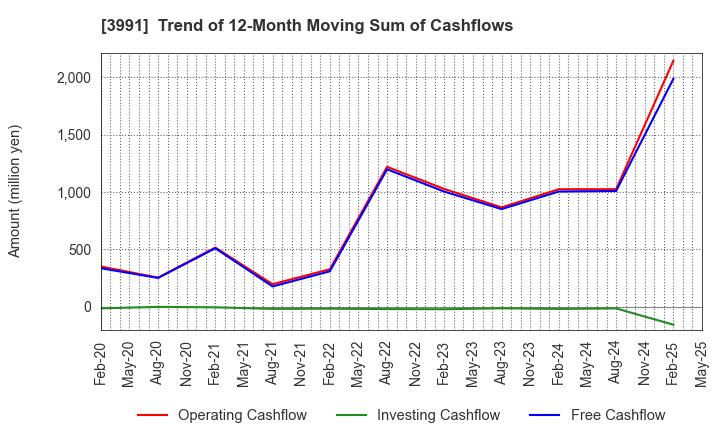 3991 Wantedly, Inc.: Trend of 12-Month Moving Sum of Cashflows