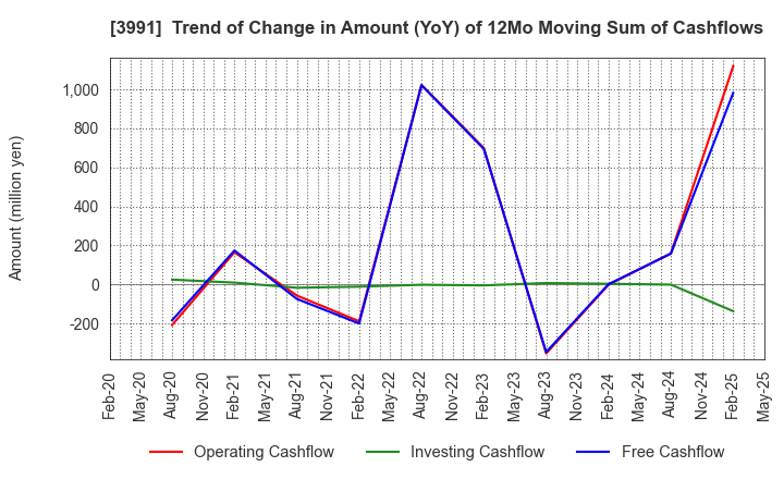3991 Wantedly, Inc.: Trend of Change in Amount (YoY) of 12Mo Moving Sum of Cashflows
