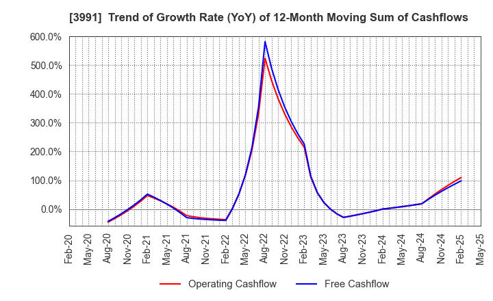 3991 Wantedly, Inc.: Trend of Growth Rate (YoY) of 12-Month Moving Sum of Cashflows