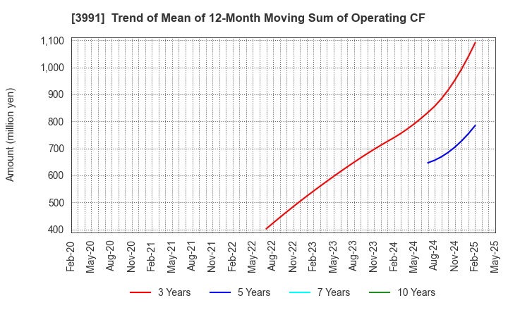 3991 Wantedly, Inc.: Trend of Mean of 12-Month Moving Sum of Operating CF
