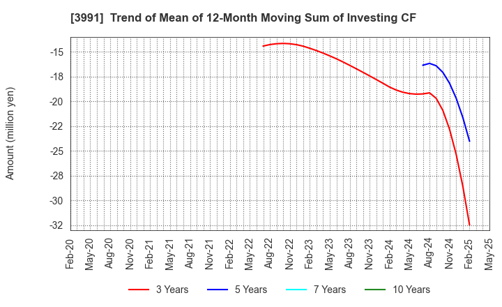 3991 Wantedly, Inc.: Trend of Mean of 12-Month Moving Sum of Investing CF