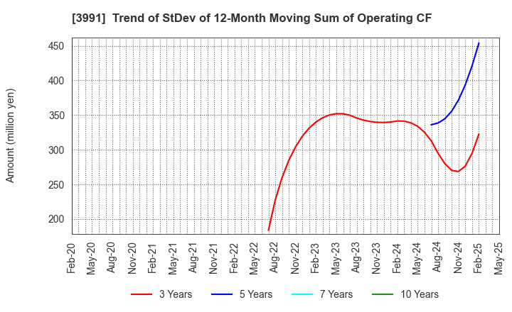 3991 Wantedly, Inc.: Trend of StDev of 12-Month Moving Sum of Operating CF