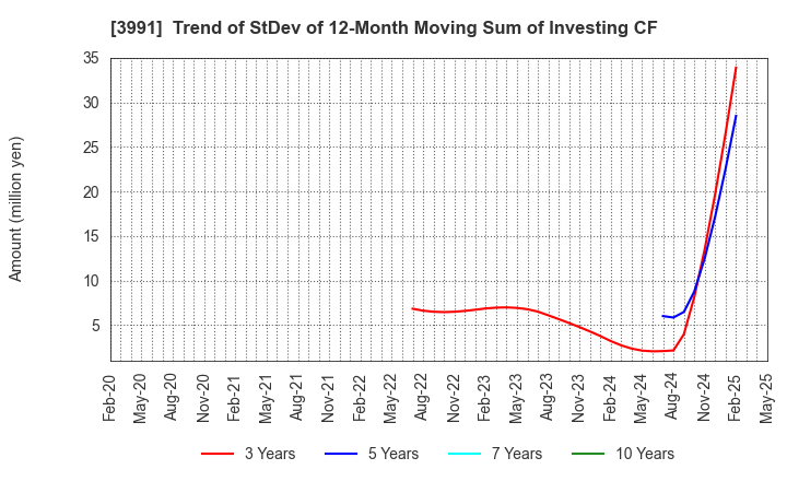 3991 Wantedly, Inc.: Trend of StDev of 12-Month Moving Sum of Investing CF
