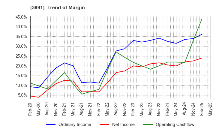 3991 Wantedly, Inc.: Trend of Margin