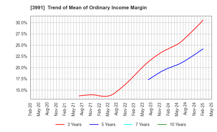 3991 Wantedly, Inc.: Trend of Mean of Ordinary Income Margin