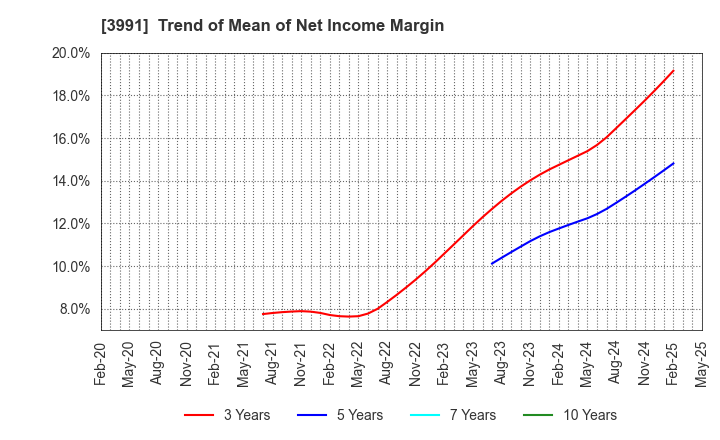 3991 Wantedly, Inc.: Trend of Mean of Net Income Margin