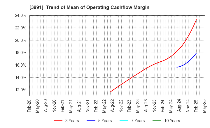 3991 Wantedly, Inc.: Trend of Mean of Operating Cashflow Margin