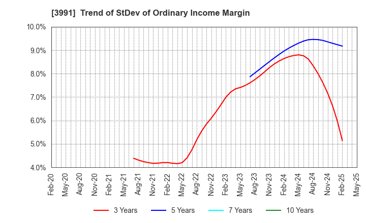 3991 Wantedly, Inc.: Trend of StDev of Ordinary Income Margin