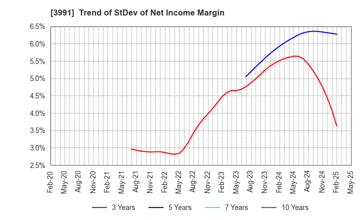 3991 Wantedly, Inc.: Trend of StDev of Net Income Margin