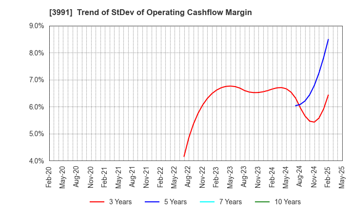 3991 Wantedly, Inc.: Trend of StDev of Operating Cashflow Margin