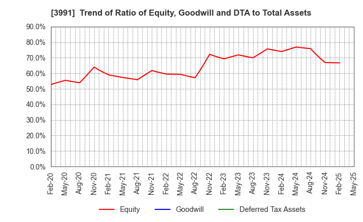 3991 Wantedly, Inc.: Trend of Ratio of Equity, Goodwill and DTA to Total Assets