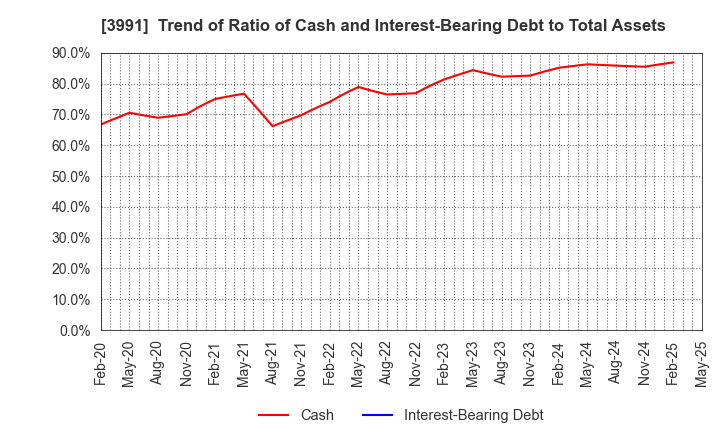 3991 Wantedly, Inc.: Trend of Ratio of Cash and Interest-Bearing Debt to Total Assets