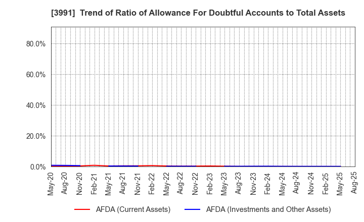 3991 Wantedly, Inc.: Trend of Ratio of Allowance For Doubtful Accounts to Total Assets