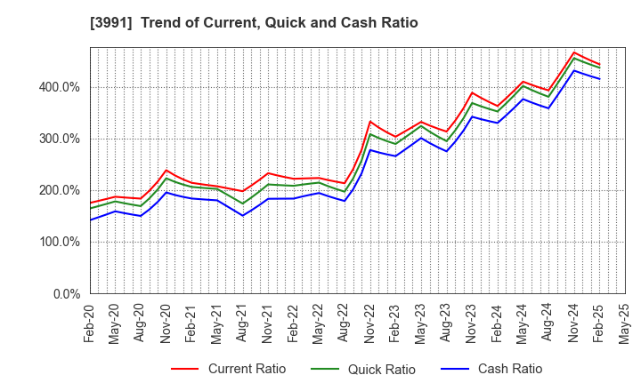 3991 Wantedly, Inc.: Trend of Current, Quick and Cash Ratio