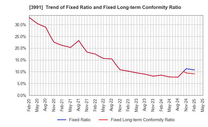 3991 Wantedly, Inc.: Trend of Fixed Ratio and Fixed Long-term Conformity Ratio