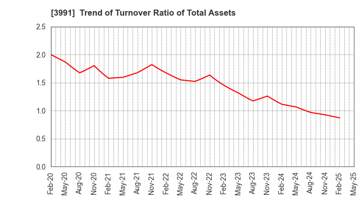 3991 Wantedly, Inc.: Trend of Turnover Ratio of Total Assets