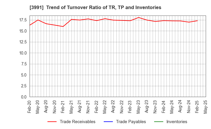 3991 Wantedly, Inc.: Trend of Turnover Ratio of TR, TP and Inventories