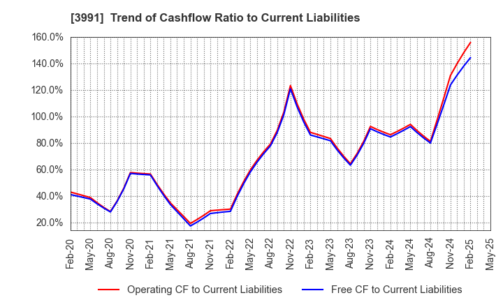 3991 Wantedly, Inc.: Trend of Cashflow Ratio to Current Liabilities
