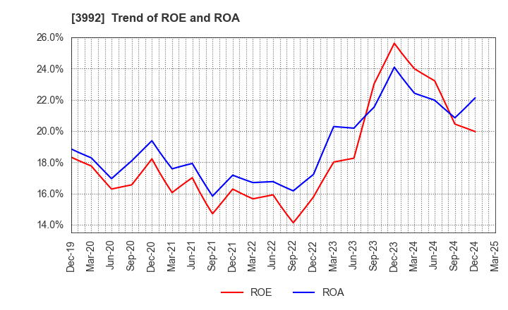 3992 Needs Well Inc.: Trend of ROE and ROA