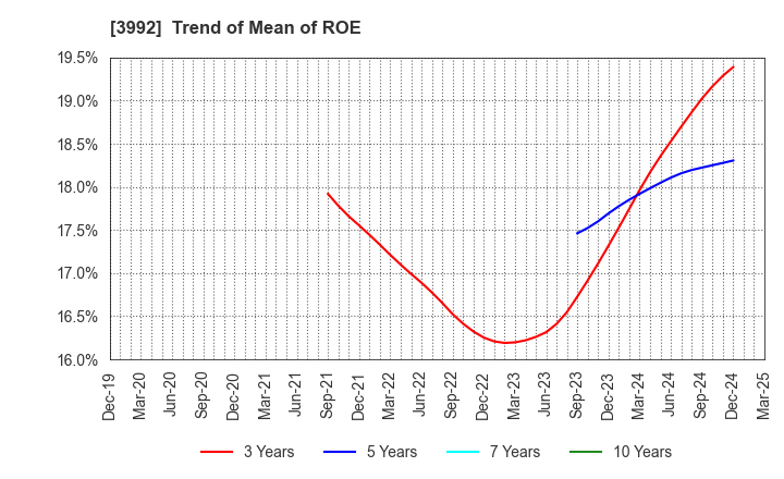 3992 Needs Well Inc.: Trend of Mean of ROE