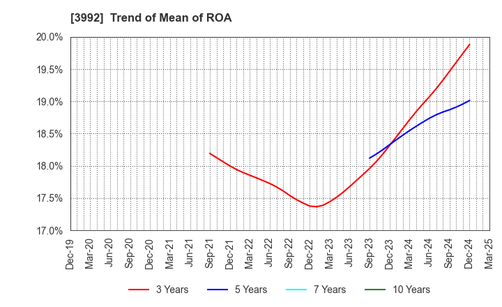 3992 Needs Well Inc.: Trend of Mean of ROA