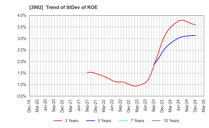 3992 Needs Well Inc.: Trend of StDev of ROE