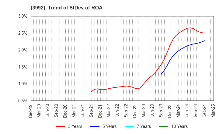 3992 Needs Well Inc.: Trend of StDev of ROA
