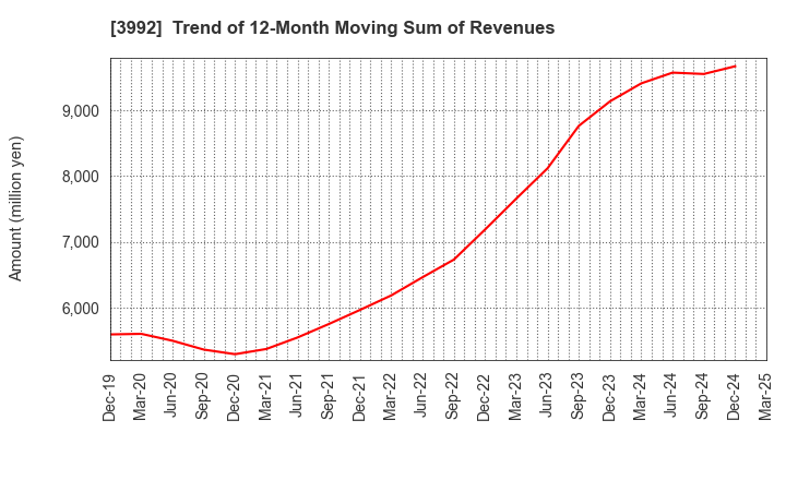 3992 Needs Well Inc.: Trend of 12-Month Moving Sum of Revenues