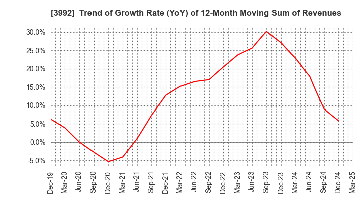 3992 Needs Well Inc.: Trend of Growth Rate (YoY) of 12-Month Moving Sum of Revenues