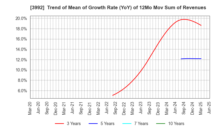 3992 Needs Well Inc.: Trend of Mean of Growth Rate (YoY) of 12Mo Mov Sum of Revenues