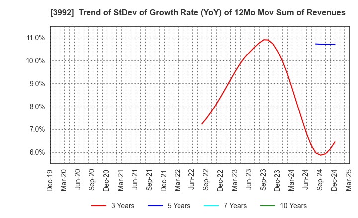3992 Needs Well Inc.: Trend of StDev of Growth Rate (YoY) of 12Mo Mov Sum of Revenues